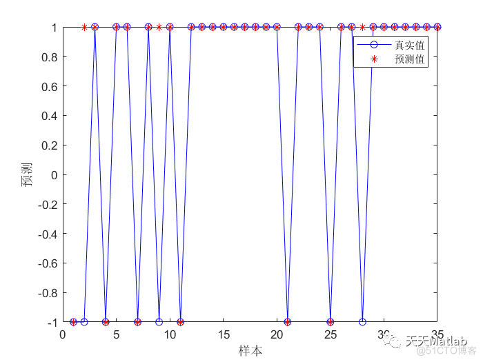 基于Adaboost的数据分类预测 可直接运行 注释清晰效果好适合新手小白~Matlab代码_Ada