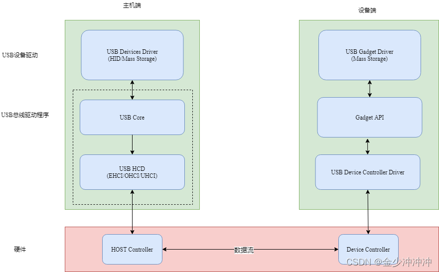 Linux之USB子系统（一）：usb总线设备模型_设备子系统为usb是什么意思-CSDN博客