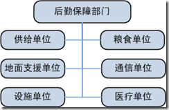 后勤保障部门组织