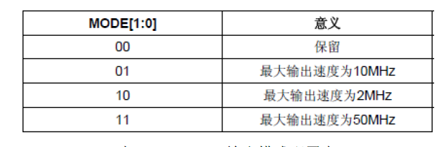 stm32输出模式配置表
