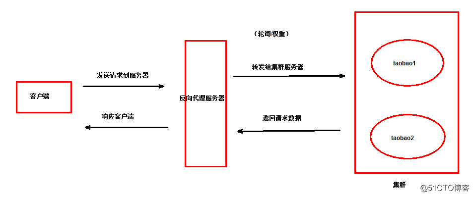 Nginx+Tomcat实现负载均衡及动静分离