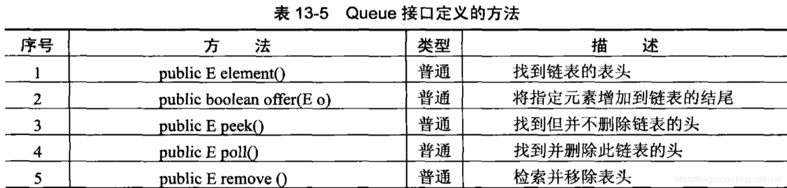 Queue接口定义的方法