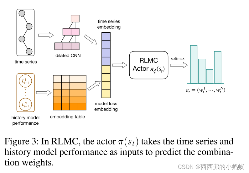 Reinforcement Learning Based Dynamic Model Combination for Time Series ...
