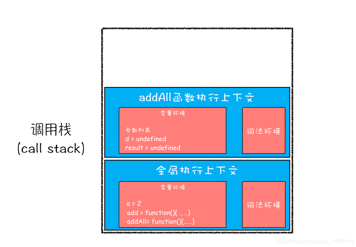 八、调用栈插图11 执行 addAll 函数时的调用栈