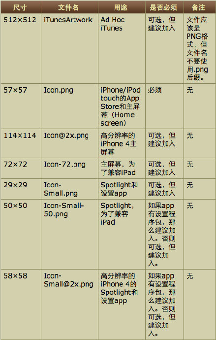 [IOS开发]IPhone，IPad的icon图片大小和命名