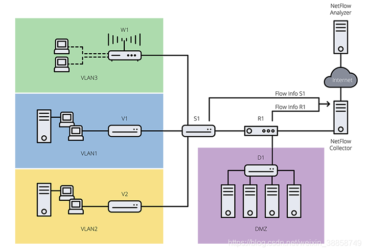 NetFlow基础:网络流量监控简介-CSDN博客