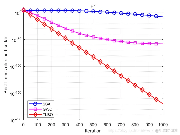 【优化求解】基于混沌映射与差分进化的自适应教与学优化算法matlab源码_matlab_09