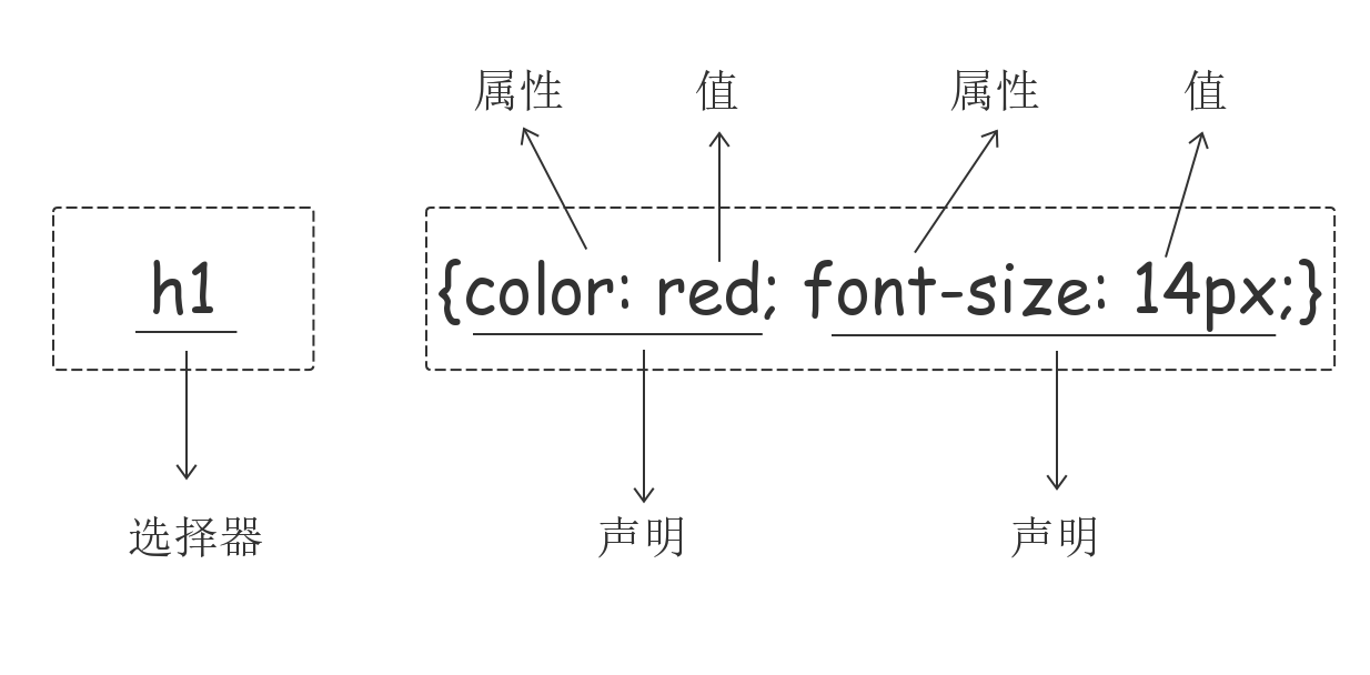 前端基础之CSS