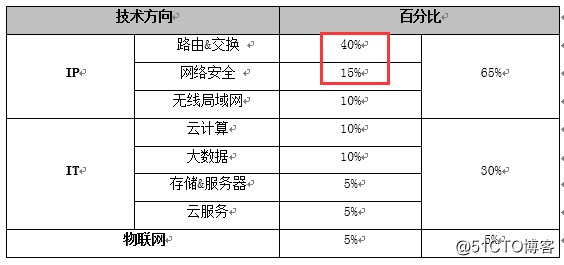 2018华为ICT大赛企业网络方向初赛大纲（来源自华为官方）