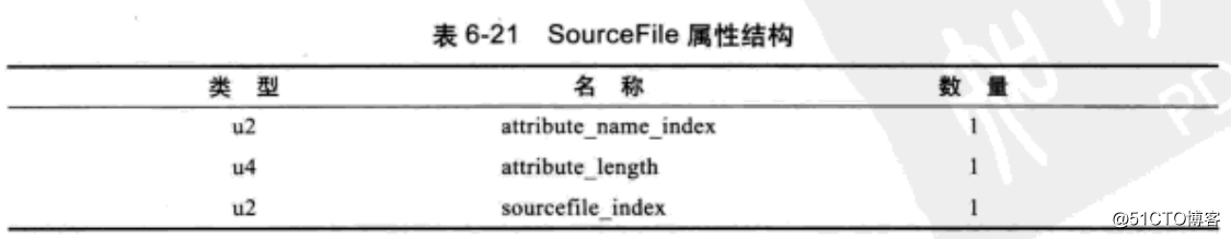 深入JAVA虚拟机之Class文件结构