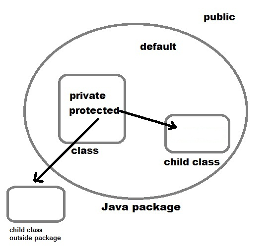 Access modifier in java