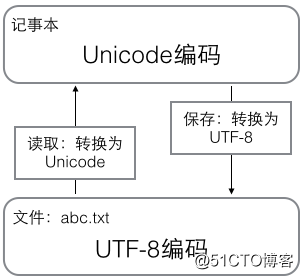 python基础入门（语法基础）