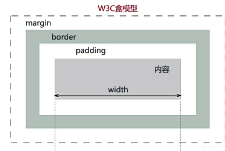 W3C盒子模型