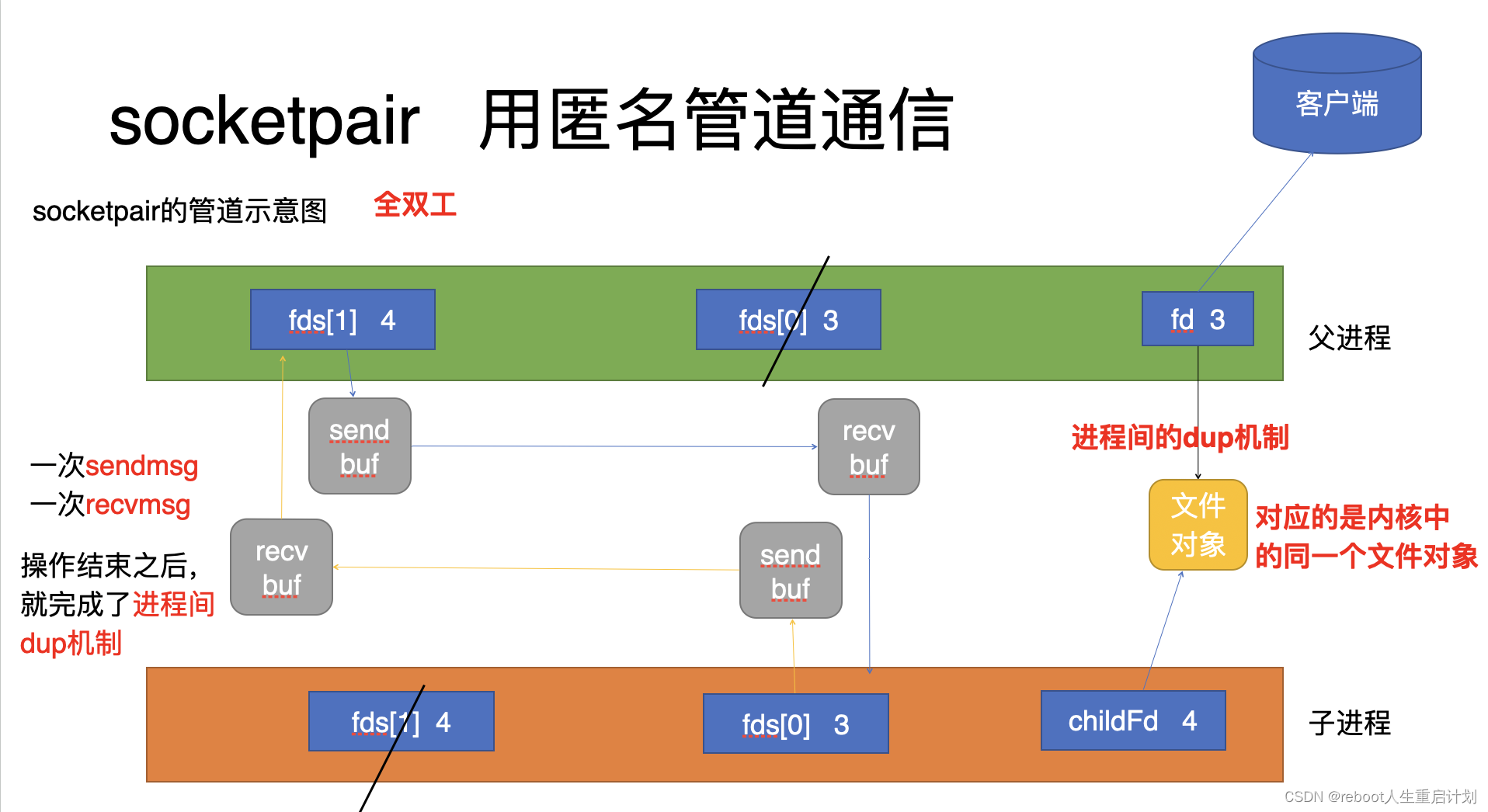 socketpair + sendmsg/recvmsg进行父子进程间文件描述符传递_sendmsg 传递文件描述符-CSDN博客