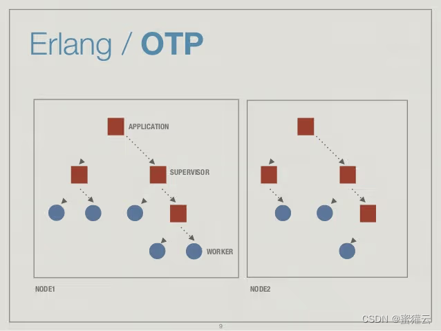 使用Erlang/OTP构建容错的软实时Web应用程序_erlang otp软件-CSDN博客