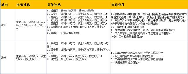 本科最高5w！毕业生落户指南！18城市人才引进补贴