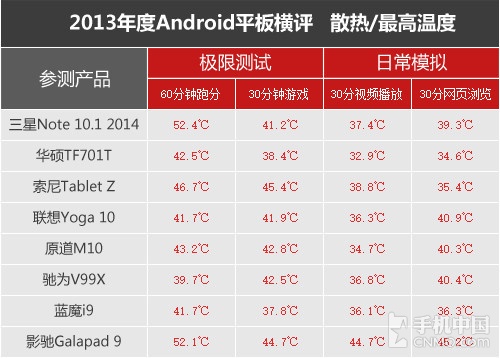 十项考验 2013年大尺寸Android平板横评 