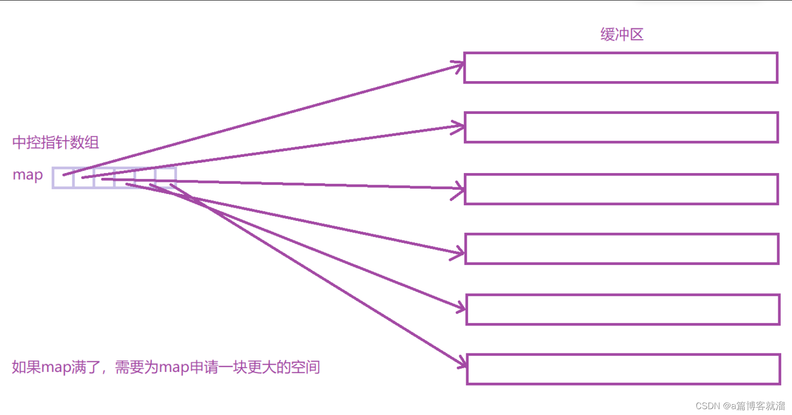 ＜C++＞ STL容器适配器之stack&queue&deque&priority_queue模拟实现_std queue 缓冲区-CSDN博客