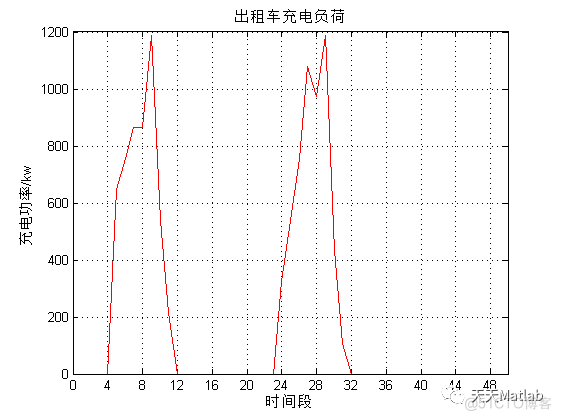 【有序充电】基于蒙特卡洛算法实现1000天公交车、出租车、公务车和私家车四种车辆的充气负荷模拟附matlab代码_无人机_03