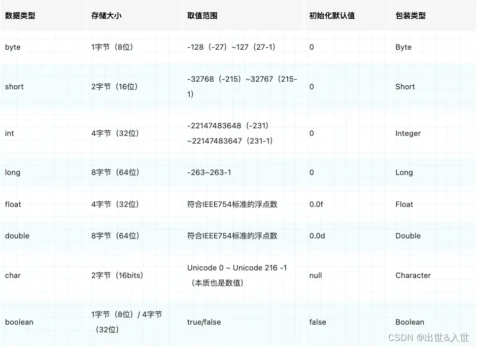 全网最全——Java 数据类型_java 数值类型-CSDN博客