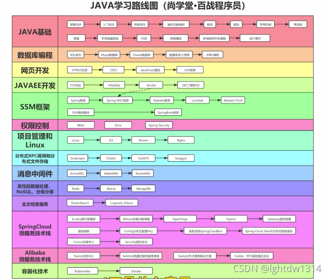 零基础自学Java攻略-CSDN博客