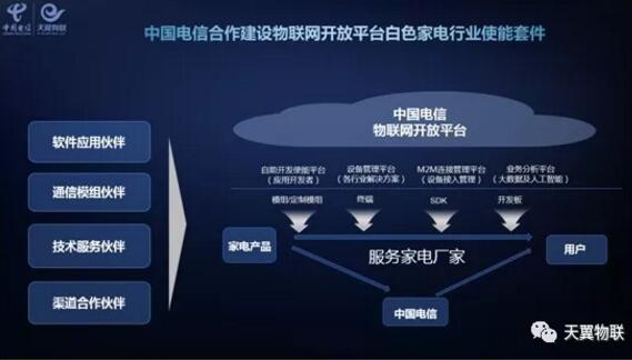 中国电信发布物联网开放平台白色家电行业使能套件
