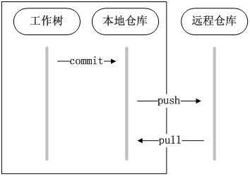 Eclipse上GIT插件EGIT使用手册之七_推送远程仓库 