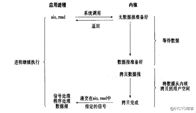 NGINX从入门到放弃（原理与编译安装）