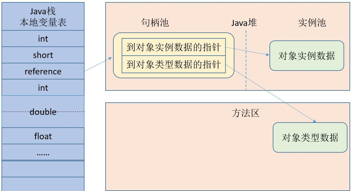 通过句柄访问对象