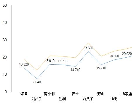 ASP.Net chart控件简单制作柱状体、饼图总结