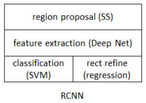 R_CNN算法框架