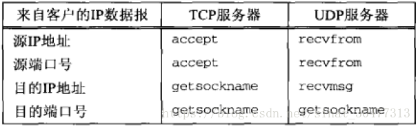 服务器可从到达的IP数据报中获取的信息