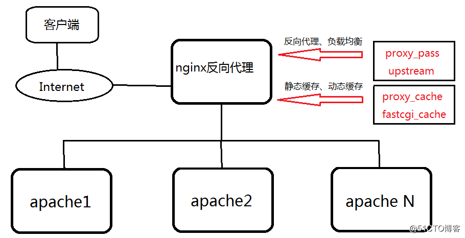nginx反向代理.png