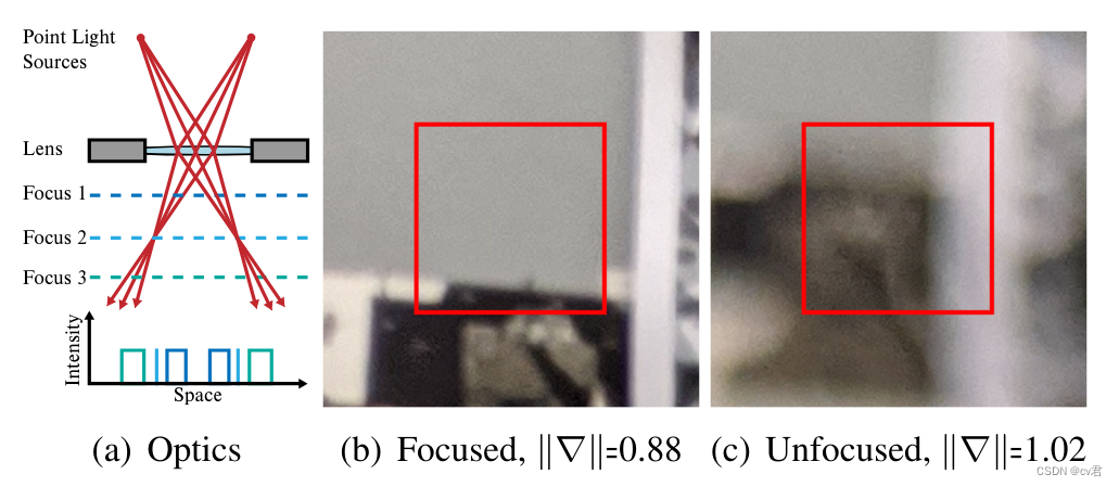 cv君独家视角 | AI内幕系列一:让AI学相机对焦: Learning to AutoFocus-CSDN博客