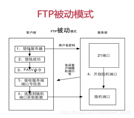 FTP被动模式