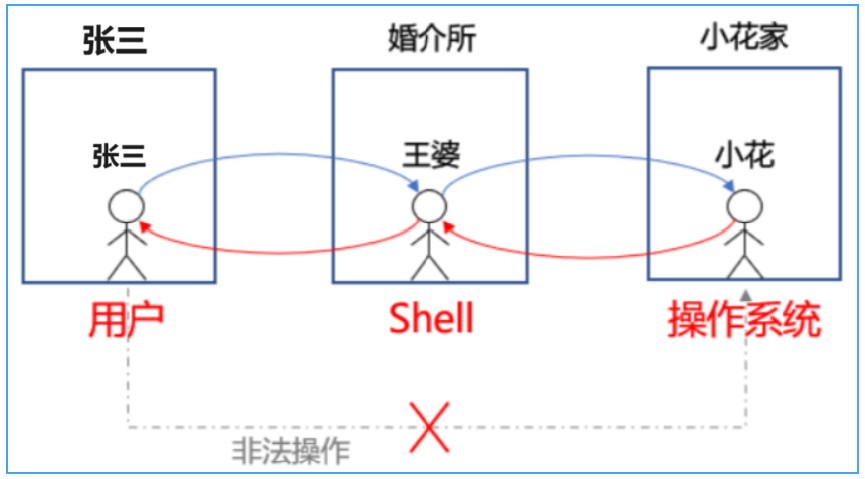 【Linux】Shell 命令以及运行原理_linux shell 命令执行逻辑-CSDN博客