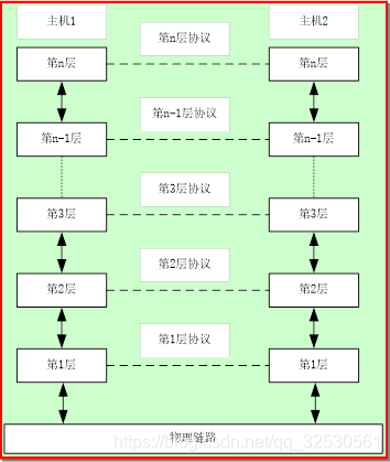 协议分层