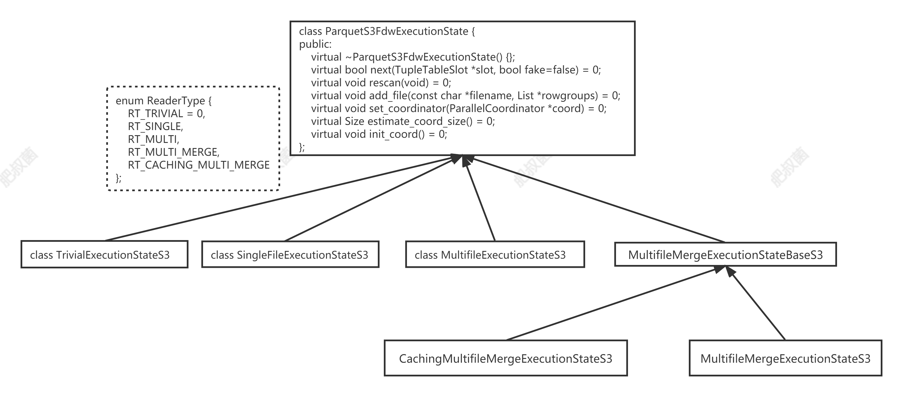 PostgreSQL数据库FDW——Parquet S3 MultifileMergeExecutionStateBaseS3_parquet ...