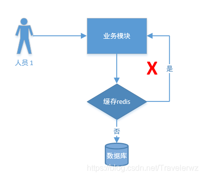 [外链图片转存失败,源站可能有防盗链机制,建议将图片保存下来直接上传(img-ih0ayfgO-1578143845324)(D:\学习总结\redis\缓存穿透.png)]