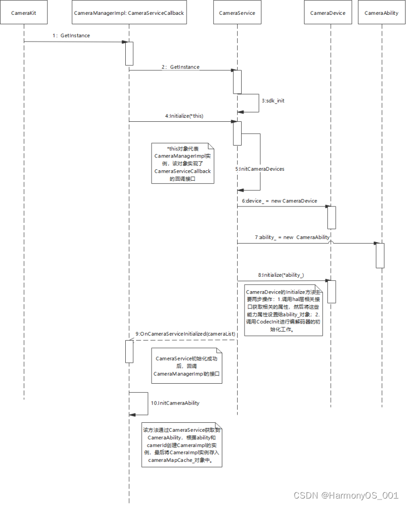OpenHarmony 源码解析之多媒体子系统(camera)-鸿蒙开发者社区