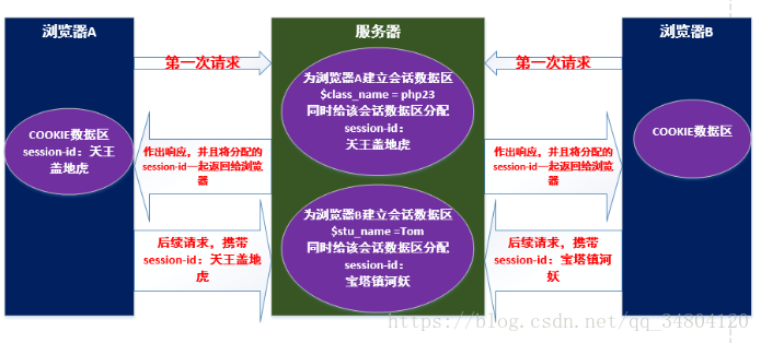 session机制中服务器和浏览器进行交互