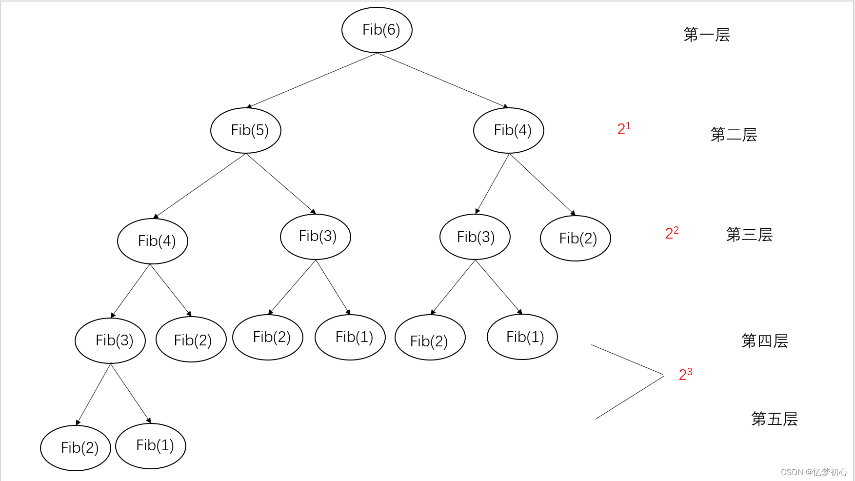 【数据结构】详谈复杂度