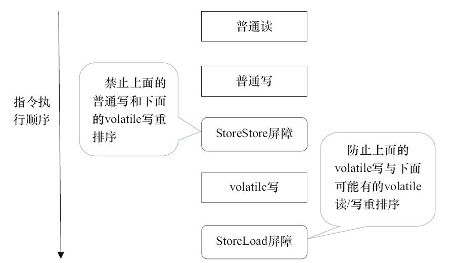 图3-19　指令序列示意图