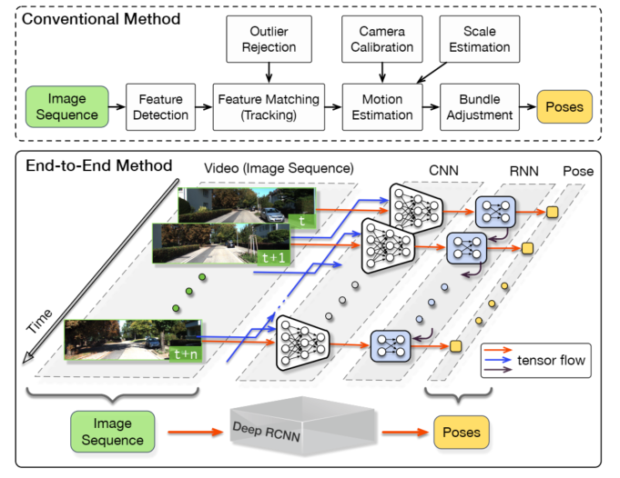 【论文阅读】DeepVO: Towards End-to-End Visual Odometry with Deep Recurrent ...