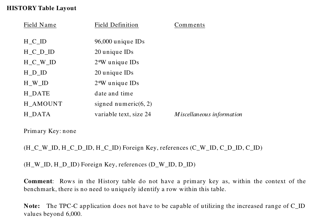 【TPC-C】TPC-C标准化基准测试设计RDBMS的相关表结构插图19 【TPC-C】TPC-C标准化基准测试设计RDBMS的相关表结构