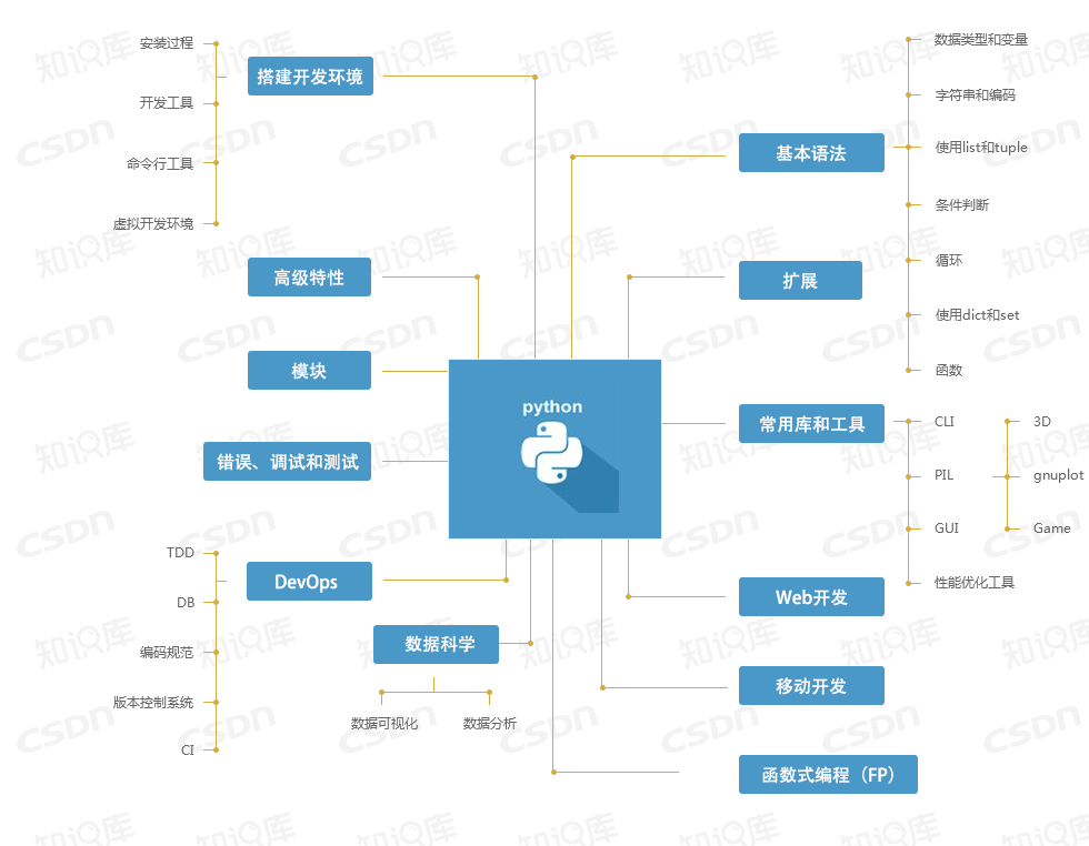 python的一些内容构建