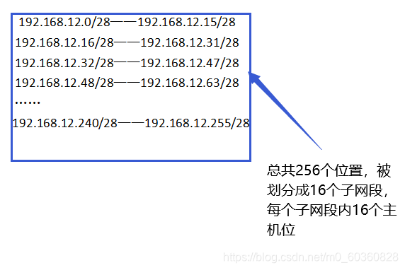 认识网络号与子网划分