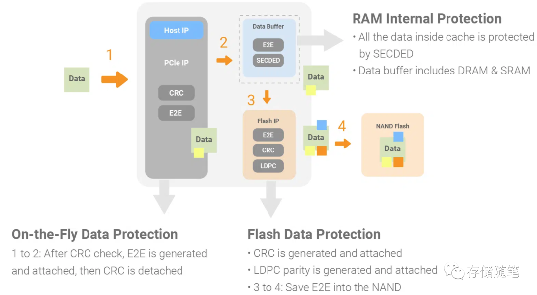 浅析LDPC软解码对SSD延迟的影响-part1_ldpc e2e-CSDN博客