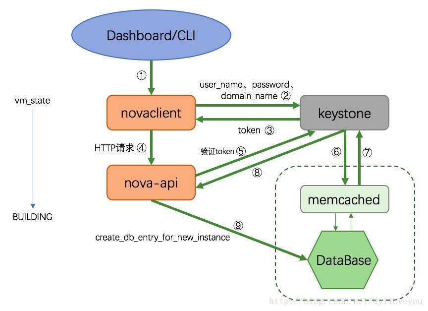 OpenStack虚拟机创建流程_openstack创建虚拟机大概步骤-CSDN博客