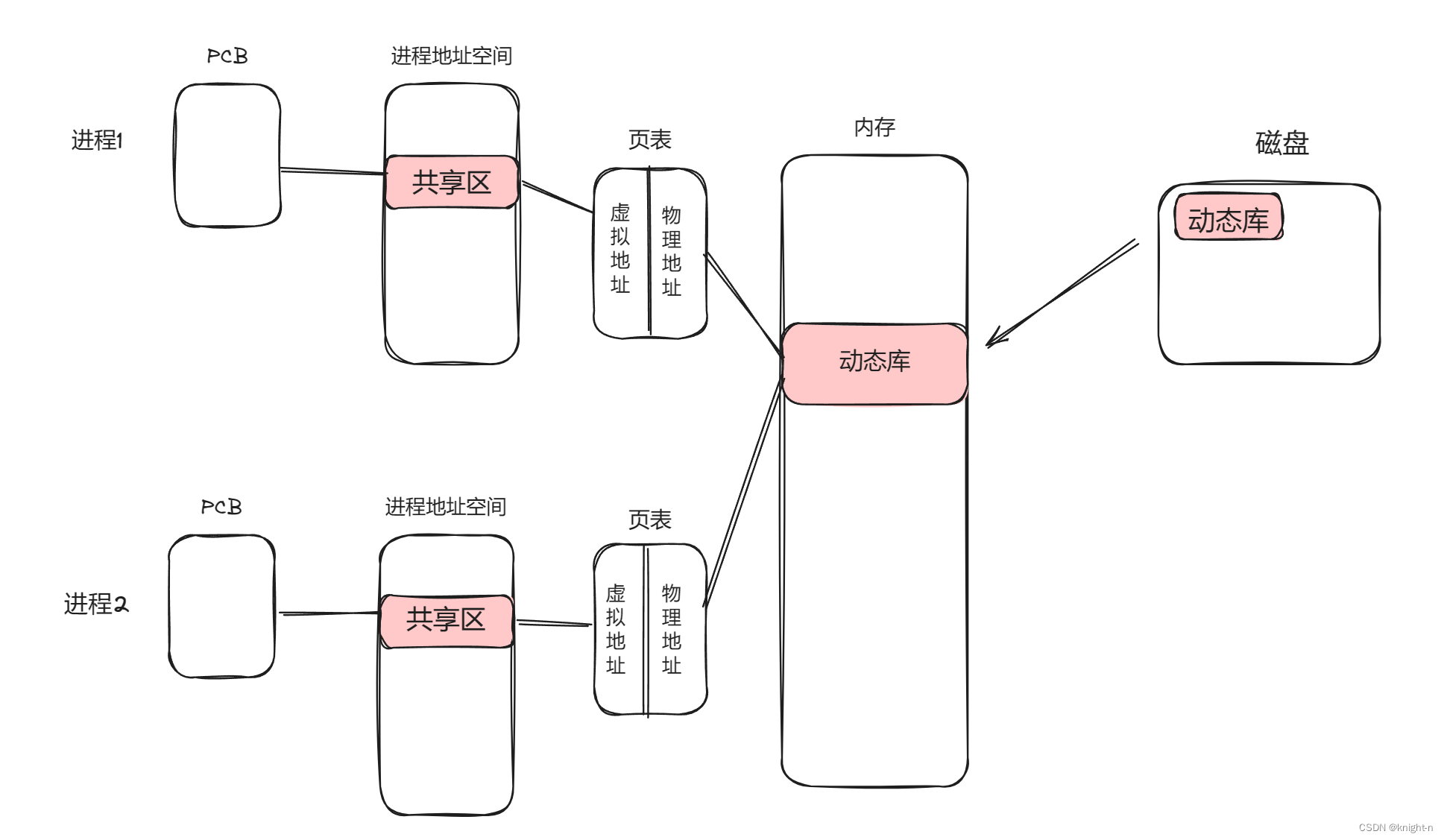 动态库与静态库插图1 动态库与静态库